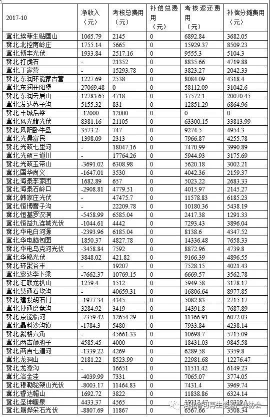 原标题：国家能源局华北能监局公布2017年10月光伏发电站并网运行管理实施细则运行结果             国家能源局华北能监局公布“2017年10月光伏发电站并网运行管理实施细则运行结果”          责任编辑：