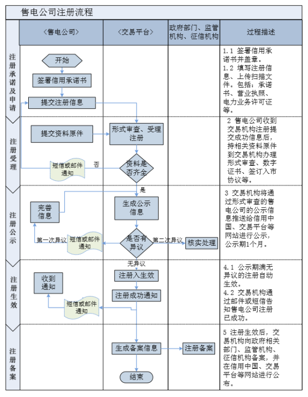 原标题：售电公司注册：电力首次成最大能源投资行业                售电公司注册：电力首次成最大能源投资行业   2016年，全球能源投资总额约为1.7万亿美元，扣除物价因素比2015年低12%，占全球GDP的2.2%。尤为令人瞩目的是，电力行业首次超过化石燃料供应行业，成为能源投资最大的行业