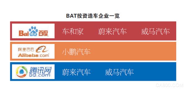 
                      12月13日，记者从工商局了解到，小鹏汽车在工商局注册的公司“广州橙行智动汽车科技有限公司”的股权结构已经发生变化，其新增一名股东为“杭州阿里创业投资有限公司”，占股10%。这也意味着阿里巴巴正式成为小鹏汽车的股东，并参与到造车领域