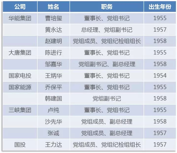
	中國儲能網(wǎng)訊：據(jù)國網(wǎng)英大集團(tuán)官網(wǎng)消息，12月11日上午，國家電網(wǎng)公司董事長、黨組書記舒印彪主持召開領(lǐng)導(dǎo)班子擴(kuò)大會議，通報(bào)了黨中央、國務(wù)院關(guān)于羅乾宜同志任國家電網(wǎng)公司總會計(jì)師、黨組成員，免去李汝革同志的國家電網(wǎng)公司總會計(jì)師、黨組成員（另有任用）的相關(guān)決定。



	羅乾宜此前任中國兵器工業(yè)集團(tuán)總會計(jì)師