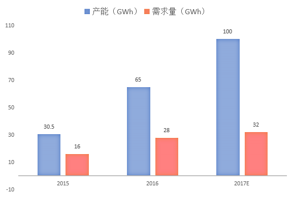 
	中國儲能網(wǎng)訊：進(jìn)入年底，鋰電行業(yè)景氣度高漲，鋰電池概念股多次逆勢走強(qiáng)，最近三個(gè)交易日以來，鋰電池板塊中有4只個(gè)股累計(jì)漲幅超過10%。催發(fā)行業(yè)景氣度高漲的主要原因是下游新能源汽車銷量上升，帶動鋰電市場需求增長