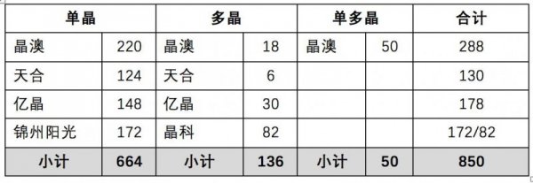 
	　　作为全国第一大光伏投资企业，国电投每年的集采都成为设备企业的兵家必争之地，中标价格也成为业内的风向标。

	　　2016年的2.75GW(0.8GW采购+1.95GW储备)集采招标吸引了23家组件企业投标;

	　　2017年的3.4GW(0.7GW采购+2.7GW储备)集采招标吸引了28家组件企业投标