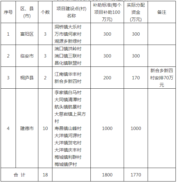 原标题：总计1770万元 杭州下达2017年农村清洁能源(光伏发电)扶贫项目补助资金            市农办〔2017〕63号 杭财农会〔2017〕148号 各有关县(市、区) 农办 (扶贫办) ,财政局： 按照《杭州市农村清洁能源(光伏发电)扶贫项目实施方案》的有关规定，结合2017年农村清洁能源(光伏发电)扶贫项目建设任务，根据各地农村清洁能源(光伏发电)扶贫项目申报情况，经过技术部门的实地勘察和对建设用地、电力接入、生态保护等方面的综合评估，本着实事求是和当年建设当年完成的原则，依据年度工作计