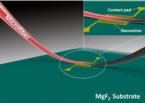 　　超导纳米线单光子探测器(SNSPD：Superconducting nanowire single-photon detector)作为一种高性能的单光子探测器，已广泛应用于量子信息、激光雷达、深空通信等领域，有力推动了相关领域的科技发展。  微纳光纤耦合超导纳米线单光子探测器原理示意图 　　SNSPD器件主要有两种光耦合方式，一种是垂直光耦合方式，光纤端面平行于SNSPD光敏面，光子垂直入射到纳米线上，采用光学腔体或反射镜结构实现高效光耦合