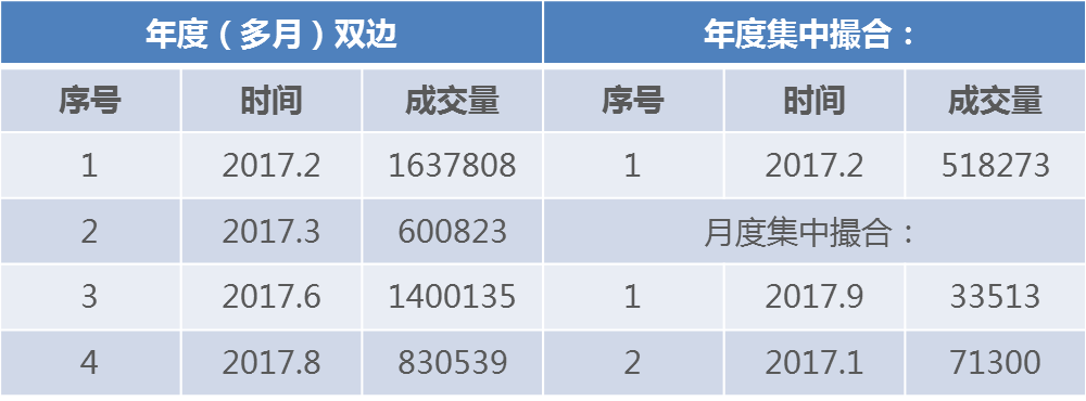 原标题：河南省2017年电力交易数据分析：售电寡头初现，未抱团企业电量偏高            全文2806字，阅读大约需要4分钟（此阅读时间不包括天赋异禀、一目十行的同学） 南方能源观察 微信号：energyobserver 欢迎投稿，投稿邮箱： eomagazine@126.com 丁阳刚（郑州航空港兴港电力有限公司） 1  交易概况  2017年，河南省共开展电力交易8次（不包括洛阳中硅、林丰铝电直购电及抽水蓄能交易，下同），其中年度（多月）双边交易共4次，年度集中撮合交易1次，月度集中撮合交易3