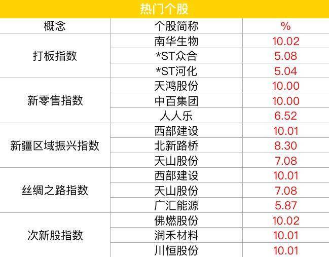 原标题：因供给紧缩价格飙升，这个板块已经五连涨！             A股市场回顾 今日两市成交量较前一日放量，三大指数单边下挫，权重板块依然萎靡，市场个股整体跌多涨少。截止收盘，沪深两市所有交易个股涨跌比为1451:1655，市场总体赚钱效应为46.72%，个股走势分化