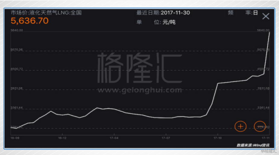 原标题：在LNG价格新高的此时，你不该错过的投资是什么？            三港股的走势今年气势如虹，但是如果这样东西能以商品的形式直接投资的话，走势和港股相较，有过之而无不及… 它就是从9月以来，涨幅超过100%的LNG（液态天然气）。根据最新行情，部分地区LNG价格已突破9000元每吨
