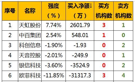原标题：【股票早餐】2017年12月15日星期五（附股）            一、申购 新股申购 联诚精密(002921) 联诚精密此次发行总数2000万股，网上发行为2000万股，发行市盈率22.99倍，申购代码为：002921，申购价格：11.55元，单一帐户申购上限2万股，申购数量500股整数倍。 公司主营：设计、开发、制造：各种汽车零部件、工程机械、拖拉机及其他机械零部件