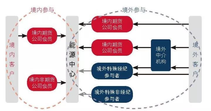 原标题：《原油期货100问》（五）            为帮助大家全面了解原油期货，从即日起，我们将分期推出《原油期货100问》，系统介绍原油期货的基础知识，包括原油基本属性，国际国内供求情况，我国原油期货合约设计特点、参与方式、结算交割及风险管理等方方面面。内容精彩，不容错过！ 我国原油期货参与方式 为什么我国原油期货市场要引入国际参与者？ 首先，原油市场是一个非常国际化的市场，原油的贸易是开放的，贸易流向也是多边的