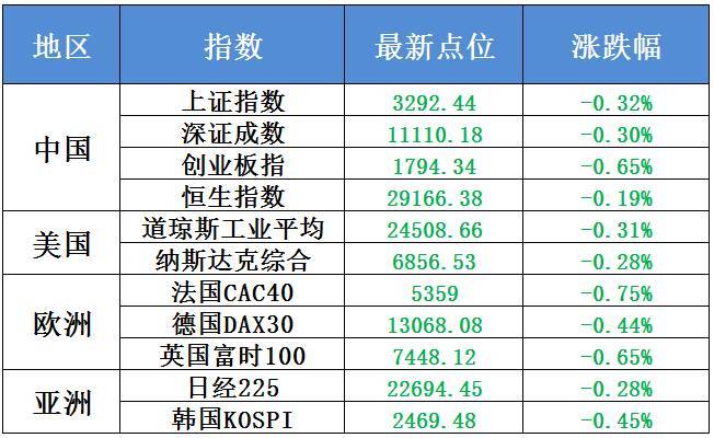 原标题：12月15日不可错过的股市资讯（文末....慎点!）            各位朋友大家早上好！猜测一下今日大盘吧！您的选择很重要哦~投票截止时间是今日13:00~ 当选项比较平均时，最高选项往往是正确的；当出现一边倒时，最高选项往往是错误的。 新股申购 联诚精密(002921) 联诚精密此次发行总数2000万股，网上发行为2000万股，发行市盈率22.99倍，申购代码为：002921，申购价格：11.55元，单一帐户申购上限2万股，申购数量500股整数倍