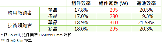 
	　　国家能源局正式公布了2017年度（第三批）领跑者计划的基地安排、基地规模与后续落实计划的时间表。

	　　中国国家能源局正式公布了2017年度（第三批）领跑者计划的基地安排、基地规模与后续落实计划的时间表，预计2018年底将有5GW的应用领跑者计划并网，而1.5GW的技术领跑者则被要求在2019年6月30日并网