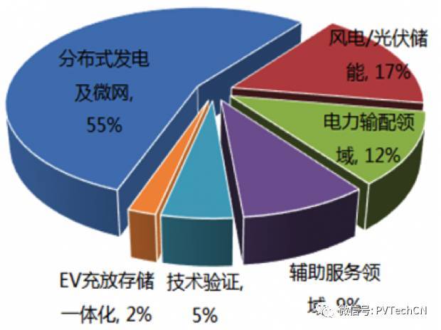 
	中國(guó)儲(chǔ)能網(wǎng)訊：近日，理士國(guó)際技術(shù)有限公司CEO趙歡在深圳Solarplus國(guó)際高峰論壇做了《儲(chǔ)能電池在太陽(yáng)能系統(tǒng)中的應(yīng)用和挑戰(zhàn)》的主題報(bào)告，她從中國(guó)儲(chǔ)能市場(chǎng)、儲(chǔ)能現(xiàn)狀以及理士?jī)?chǔ)能的解決方案三方面做了深入淺出的演講。


	 


	儲(chǔ)能項(xiàng)目主要應(yīng)用在分布式發(fā)電及微網(wǎng)，圖表資料來(lái)源：CNESA


	她表示，儲(chǔ)能項(xiàng)目主要應(yīng)用在分布式發(fā)電及微網(wǎng)，根據(jù)權(quán)威機(jī)構(gòu)預(yù)測(cè)，如果以12%的年復(fù)合增速推算，2020年中國(guó)分布式能源裝機(jī)將達(dá)到85.1GW，其中分布式光伏電站預(yù)計(jì)為40GW