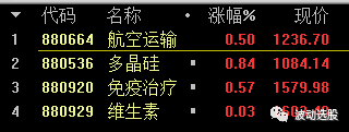 原标题：佛系买股            昨日美联储公布加息完全符合预期，也算是2017年最后一个靴子落地。A股市场在经过早上短时间上冲之后便开始回落，也反应了目前资金做多热情低迷，尾盘虽有拉升但还是以普跌结尾