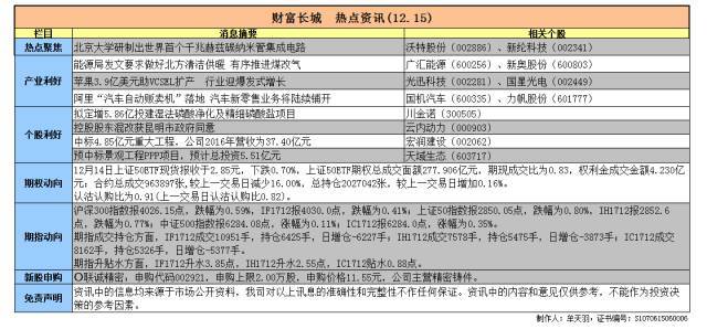 原标题：财富长城 热点资讯（12.15）            2017-12-15长城投顾服务 资讯精要  今日聚焦 1．北京大学研制出千兆赫兹碳纳米管集成电路 日前北京大学彭练矛教授-张志勇教授团队通过对碳管材料、器件结构/工艺和电路版图的优化，在世界上首次实现工作在千兆赫兹频率的碳纳米管集成电路，将有力推动碳纳米管电子学的发展。 点评：集成电路芯片遵从摩尔定律，通过缩减晶体管尺寸，不断提升性能和集成度；然而，进一步发展却受到来自物理极限、功耗和制造成本的限制