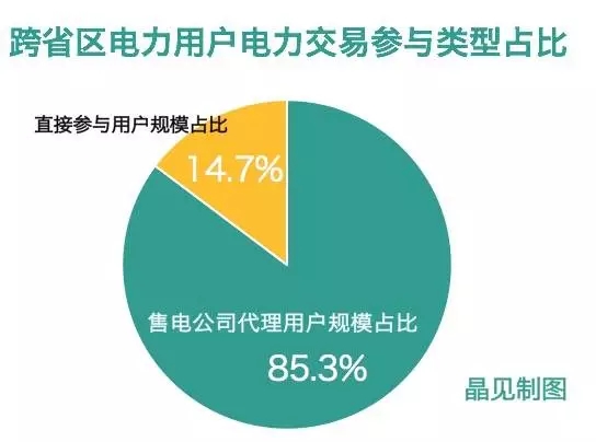 
	中國儲能網(wǎng)訊：12月13日，山東電力交易中心發(fā)布了2018年跨省區(qū)電力交易的售電公司與用戶代理關(guān)系表，根據(jù)名單，晶見進(jìn)行了數(shù)據(jù)的匹配與整合，發(fā)現(xiàn)有一些你可能感興趣的數(shù)據(jù)，我們一起來瞧瞧吧。


	85%的電量由售電公司代理 


	根據(jù)山東經(jīng)信委公布的名單，我們可以了解到山東2018年跨省區(qū)電力交易的電力規(guī)模應(yīng)該是超過500億千瓦時(shí)的，因?yàn)槊麊紊蠀R總的電量規(guī)模是2017年1-10月的電量，還有11、12月的電量并未加進(jìn)去