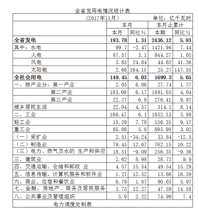 　　11月份，全省全社会用电持续保持稳步增长，各大产业和城乡居民生活用电全面增长。水火互济，全省发供电秩序平稳，用电需求得到有力保障