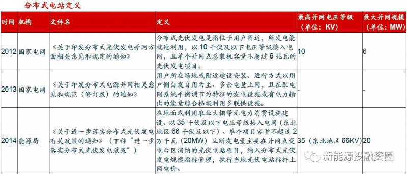 原标题：【科普】我国分布式光伏电站发展历程            对于目前火热的分布式光伏电站，你真的了解它的发展历程吗?本文就来给大家科普下分布式电站的发展历程! 一、“金太阳”与“光电建筑一体化”推动分布式第一轮增长 我国的分布式电站的界定主要参考三个因素：并网电压、消纳情况以及装机容量。综合国家电网以及能源局对分布式电站的定义，分布式电站主要指所发电量在所在变电台区消纳，10KV 以下电压等级接入且并网规模不超过6MW，或者35KV(东北电网66KV)以下电压等级接入，并网规模不超过20MW 的光伏