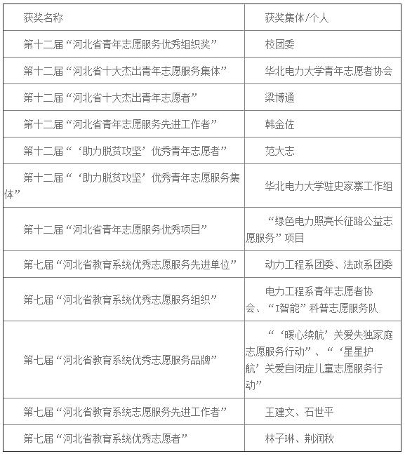     
                          
                        
　　近日，共青团河北省委、中共河北省委高校工委、河北省教育厅等部门发文，对近年来在志愿者活动中做出突出贡献的集体和个人进行表彰。校团委荣获第十二届河北省青年志愿服务优秀组织奖，华北电力大学动力工程系团委、法政系团委获评第七届河北省教育系统优秀志愿服务先进单位，4个集体、3个项目、4名教师、3名同学获得省级表彰
