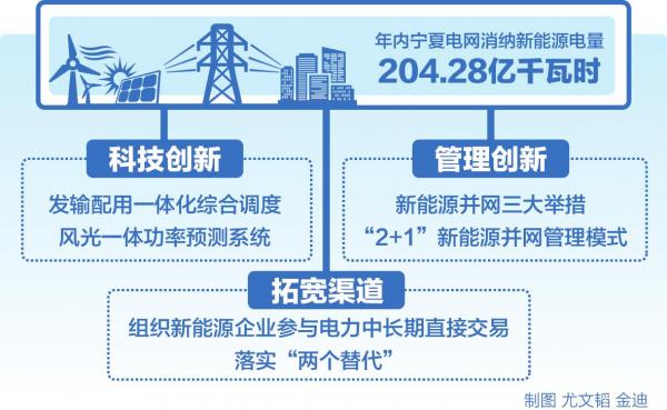 
            	自2012年宁夏获批成为我国第一个新能源综合示范区以来，宁夏新能源产业规模迅速扩大。截至目前，宁夏新能源总装机容量16529．501万千瓦，同比增长14．8％，占统调总装机容量的41．81％，装机占比在西北五省排名第一，新能源产业已成为宁夏经济发展的新增长极