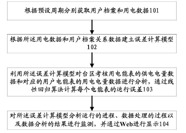 　　创意无极限，仪表大发明。今天为大家介绍一项国家发明授权专利——一种智能电能表运行误差运行诊断分析方