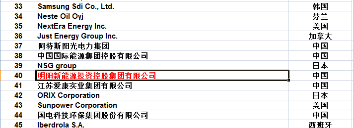 　　中国能源报┃12月12日，由中国能源报社、人民网舆情监测室和中国能源经济研究院共同主办的“一带一路”国际能源高峰论坛暨第七届全球新能源企业500强峰会在人民日报社举行，备受关注的“2017全球新能源企业500强榜单”在会上发布，明阳集团排名第40位。  　　据悉，从2012年至2017年全球新能源企业500强企业最低营业收入情况来看即入围门槛