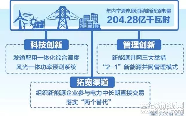 首破200亿千瓦时

国网宁夏电力多种方式最大限度消纳新能源，

年消纳电量同比增长23.24%

自2012年宁夏获批成为我国第一个新能源综合示范区以来，宁夏新能源产业规模迅速扩大。截至目前，宁夏新能源总装机容量16529.501万千瓦，同比增长14.8%，占统调总装机容量的41.81%，装机占比在西北五省排名第一,新能源产业已成为宁夏经济发展的新增长极