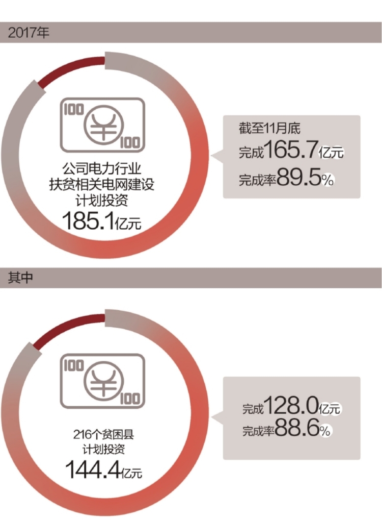 
　　12月13日，南方電網(wǎng)公司在貴州省黔東南苗族侗族自治州丹寨縣召開電力行業(yè)扶貧工作現(xiàn)場(chǎng)會(huì)，要求認(rèn)真學(xué)習(xí)宣傳貫徹黨的十九大精神，落實(shí)公司黨組相關(guān)工作部署，全力推進(jìn)公司電力行業(yè)扶貧工作。

　　脫貧攻堅(jiān)是全面建成小康社會(huì)最艱巨的任務(wù)