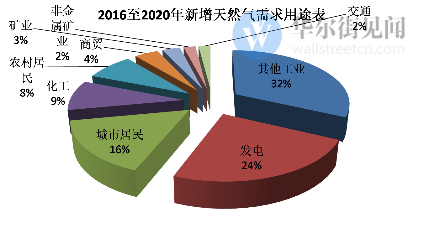 原标题：天然气告急 煤改气主要用在什么地方了？            　　近来，煤改气引发的社会新闻成为热点。  但是据高盛统计，煤改气引发的天然气使用增量中，仅有8%是农村居民用气，大部分天然气被工业和发电部门消耗