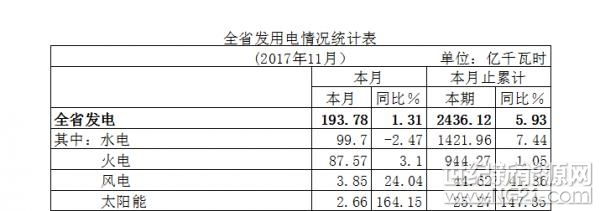 元月至11月，全省累计发电2436.12亿千瓦时，增长5.93%。其中，三峡电厂发电920.73亿千瓦时，增长4.80%