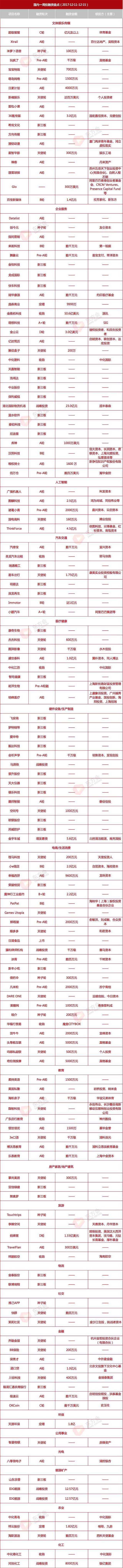 原标题：一周投融资盘点： 36氪传媒完成3亿元融资；金山云获得3亿美元D轮融资；IDG能源获得12.57亿元战略投资            导读：这里是“东方会”推出的【一周投融资盘点】栏目，盘点国内本周投融资动态。 本周（2017·12·11-12·15）国内外共有144起融资事件,分布在18个行业中
