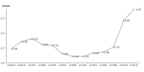 原标题：【发布】牡市天然气购进价11月同比涨49.81%               “这天然气真是不错，不仅上热快、无异味，还不燎锅底。”2017年的6月30日，随着煤气压缩机进出口阀门彻底关闭，我市正式告别使用21年的管道煤气，迎来了清洁能源天然气的新时代，一时间，天然气成了老百姓茶余饭后的热门话题
