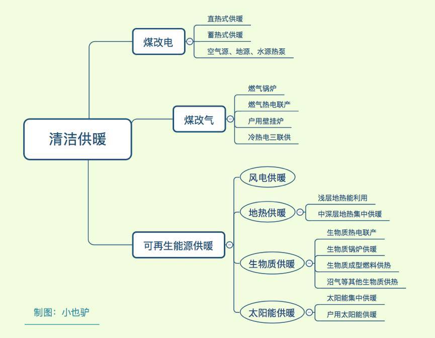 原标题：小科普| 聊聊风电清洁供暖那些事儿            大家好哇，我小也驴又回来啦~ 最近关于清洁供暖的讨论很激烈，今天咱们先不说煤改电、煤改气孰优孰劣，其实还有一类途径被大家忽略了，那就是——可再生能源清洁供暖啊~   政策支持 今天我们来重点讨论风电清洁供暖，我细细一查，才发现风电清洁供暖从2011年就开始推行了，近年更是得到了越来越强的政策支持，不信你看： 2011年，国家能源局批复吉林清洁供暖示范项目 同意大唐新能源公司开展洮南市风电供热示范项目建设，供热地点为洮南市盛豪鑫龙小区，由大唐