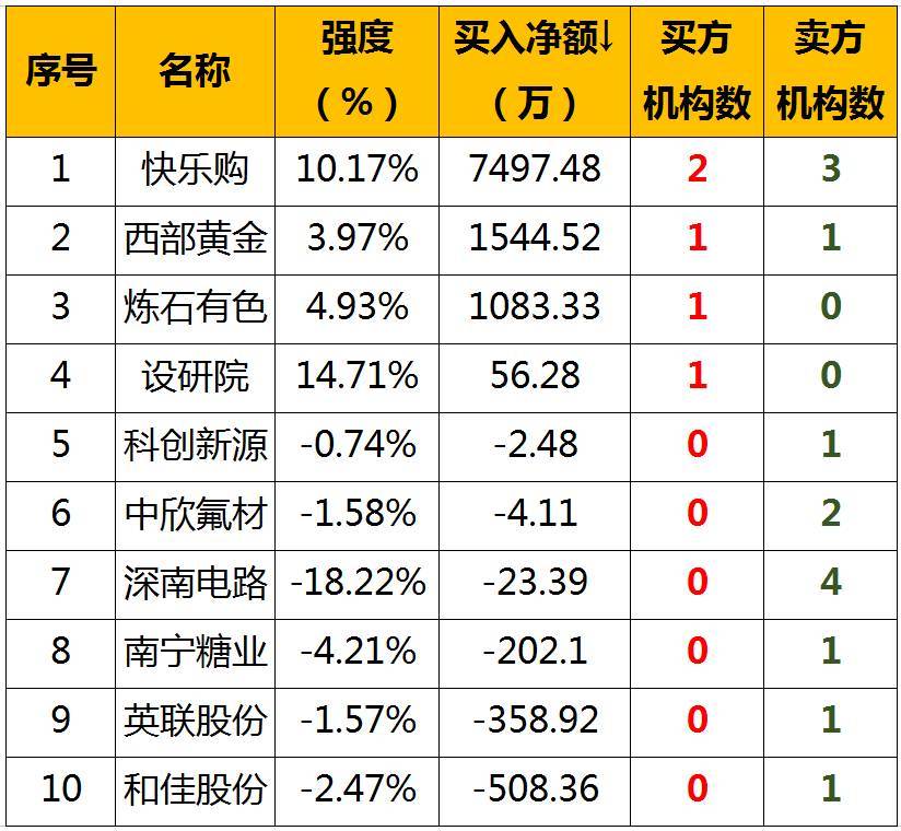 原标题：【股票早餐】2017年12月18日星期一（附股）            一、申购 今日无新股申购 转债申购 转债代码 123004 转债简称 铁汉转债 股票代码 300197 股票简称 铁汉生态 申购代码 370197  发行份额（亿元） 11.00 二、全球股市          地区    指数        涨跌幅（%）          中国    上证指数    3266.14    -0.80              10998.1    -1.01              178