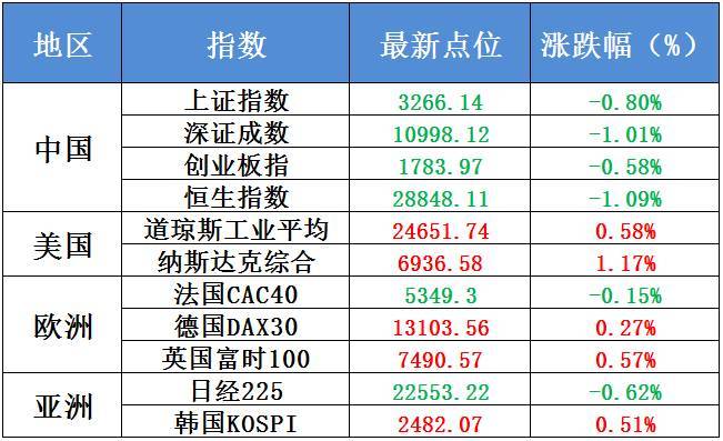 原标题：12月18日不可错过的股市资讯            各位朋友大家早上好！猜测一下今日大盘吧！您的选择很重要哦~投票截止时间是今日13:00~ 当选项比较平均时，最高选项往往是正确的；当出现一边倒时，最高选项往往是错误的。 申购 今日无新股申购 转债申购 转债代码 123004 转债简称 铁汉转债 股票代码 300197 股票简称 铁汉生态 申购代码 370197  发行份额（亿元） 11.00 一、全球股市  二、财经要闻 1、人民日报头版发表文章《稳中有进，一份提气的成绩单》称，2017年中国