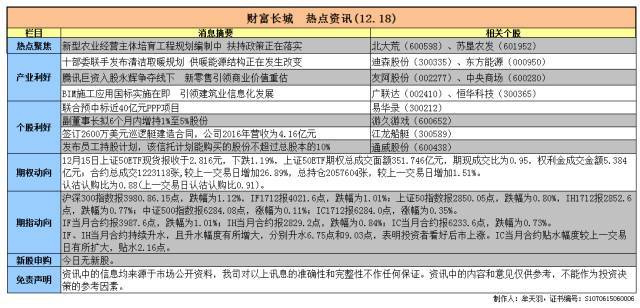 原标题：财富长城 热点资讯（12.18）            2017-12-18长城投顾服务 资讯精要  今日聚焦 1.新型农业经营主体培育工程规划编制中 扶持政策正在落实 12月15日举行国务院政策例行吹风会，农业部表示，下一步，农业部将会同有关部门认真落实国务院的决策部署，抓紧编制新型农业经营主体培育工程规划，适时组织新型经营主体扶持政策落实情况的专项督查，推动政策落地生根、取得实效。 点评：“三农”一直以来备受各级政府，12月也将迎来农业政策的密集催化期