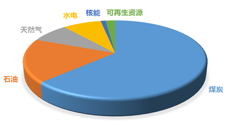原标题：通过烟台万华聚乙烯装置投产，看聚乙烯行业变化            12月6日，烟台市环保局网站发布了“万华聚氨酯产业链一体化-乙烯项目”环评文件受理公示，环评报告披露了这一投资额高达176.68亿元的项目的建设规模、产品方案、工艺选择等细节内容。 其中乙烯装置设计产能100 万吨/年（轻烃裂解制乙烯装置，简称乙烯装置），线性低密度聚乙烯装置生产规模为45 万吨/年（LLDPE）