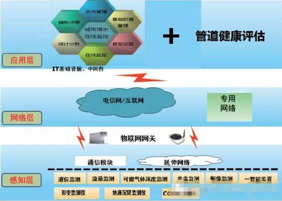 
            	1、總體設計框架城市排水在線監(jiān)控管理系統(tǒng)基于地理信息系統(tǒng)（GIS)，應用物聯網技術，建立實時數據采集平臺，通過智能 感知設備實時采集排水管網運行中的液位、流速、流量、可燃氣體濃度（沼氣），排水井蓋的真實情況，城市 低洼地段積水狀況及相關視頻等數據，并采用可視化方式進行有機整合，形成“城市排水物聯網”。2、城市管網在線監(jiān)控系統(tǒng)總體框架圖3、系統(tǒng)軟件功能本系統(tǒng)軟件主要包括在線監(jiān)控管理、管道健康狀況評估、基礎數據管理、報警定義管理、統(tǒng)計分析、輔助決策和系統(tǒng)管理功能模塊組成