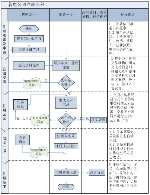 山西电力交易中心日前发布了山西电力市场售电公司注册服务指南，详情如下：

山西电力市场

售电公司注册服务指南

拟参与电力市场交易的各售电公司：

为贯彻落实《国家发展改革委国家能源局关于印发<售电公司准入与退出管理办法>和<有序放开配电网业务管理办法>的通知》(发改经体〔2016〕2120号)、《关于印发山西省售电侧改革实施方案的通知》(晋政办发〔2016〕113号)、等文件精神，山西电力交易中心有限公司现面向售电公司开展市场主体注册相关工作。纳入政府准入目录并取得电力业务许可