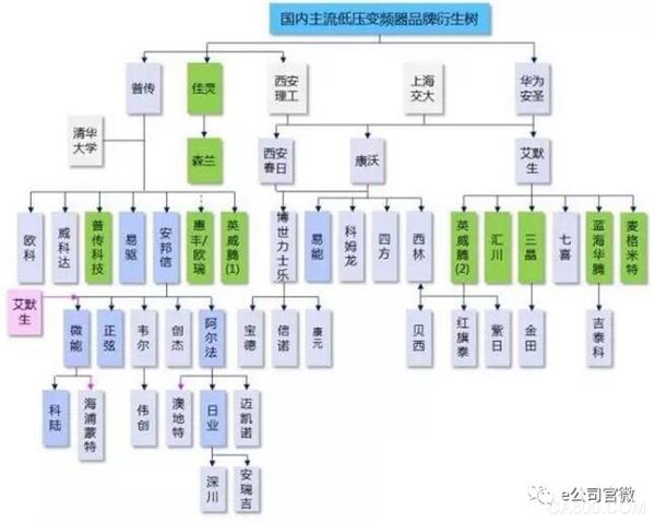 
                      也许你知道任正非那篇著名的文章《华为的冬天》，但你可能不知道，那一年冬天，华为决定卖掉一家子公司，这却成就了中国工控产业的一片春天……

  那是在2001年，为了度过冬天，任正非将华为电气100%股权以7.5亿美元卖给了世界500强企业艾默生。此后数年间，一批原来的华为人、后来的艾默生员工，陆续结伴出走，创办了一个个电气设备公司
