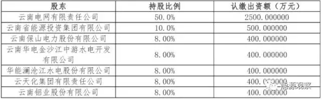 在南方电网的支持下，昆明交易中心全部人员与云南电网公司解除劳动关系，真的成了股份制昆明交易中心的“人”，从名义上相对独立走向了“人、财、物”实际上相对独立。

2016年8月25日云南昆明电力交易中心挂牌成立，是全国第一个电网企业相对控股的电力交易平台