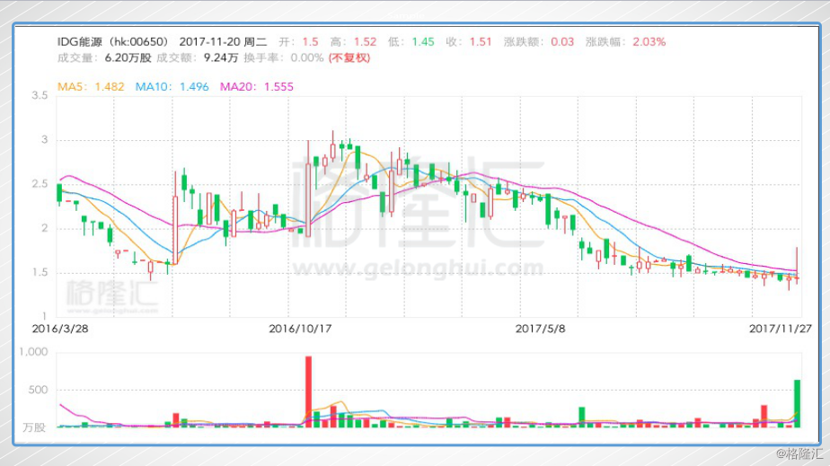 原标题：IDG能源（650.HK）- 富士康的入股，能否让这支“天然气”概念股遗珠走出困境？            提到IDG，大家对它的第一印象应该一个成功的风险投资公司。其投资案例包括百度、腾讯、搜狐、360等几乎所有中国第一批互联网企业，中概股里至少一半被IDG相中过
