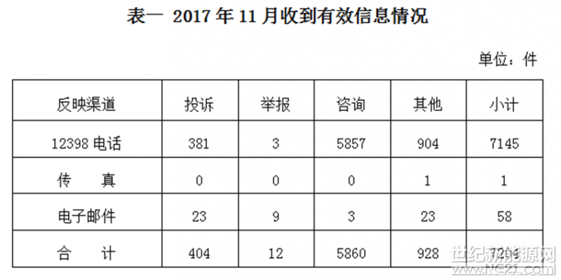  12月15日，国家能源局公布了12398能源监管热线11月份投诉举报处理情况通报。在新能源和可再生能源行业，投诉主要集中在部分地区分布式光伏发电项目并网难，补贴费用结算不及时等问题