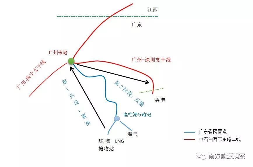 原标题：eo关注〡中石油、中海油联手“保供”，省级天然气管网首次反输国家主干管网            全文1761字，阅读大约需要3分钟（此阅读时间不包括天赋异禀、一目十行的同学） 南方能源观察 微信号：energyobserver 欢迎投稿，投稿邮箱： eomagazine@126.com eo记者〡黄燕华 编辑〡冯洁 12月16日，广东入冬以来最冷的一天，广东省天然气管网公司（以下简称“广东省管网”）天然气反输西气东输二线启动仪式，在广州市从化区鳌头首站举行。参加启动仪式的除了广东省管网、中海石油气