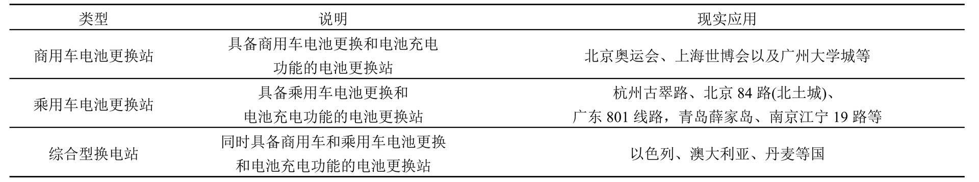 原标题：东南大学：电动汽车换电模式研究综述 | 厚势            厚势按：上周六（12 月 16 日），蔚来汽车发布推出了首款电动车 ES8，并计划在 2020 年在主要城市布建 1100 座换电站，引发了不少质疑。从历史上看，换电模式在实际运营中不乏失败案例：   换电模式的鼻祖是以色列创业公司 Better Place，成立于 2007 年，曾融资 8.5 亿美元，投资方包括以色列控股集团公司、通用电气、摩根士丹利、汇丰银行等，2013 年 5 月 26 日 Better Place 宣布停