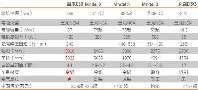 原标题："老公刘强东只用10秒说yes" ，蔚来的降维攻击体现在哪？            周末，马化腾、雷军、俞敏洪、刘强东...一大堆大佬为李斌的电动车发布站台，甚至连东哥老婆奶茶妹也在现场笑脸盈盈说，我老公花了10 秒钟就说 yes... 蔚来汽车到底有何魅力，引得众大佬站台？学院小秘书推荐天风证券电新团队的最新报告《我们看蔚来：降维攻击体现在哪？》，为您解答疑惑。  来源：新能源研究员 作者：天风电新 原标题：我们看蔚来：降维攻击体现在哪？ 12月16日，蔚来汽车在北京五棵松体育中