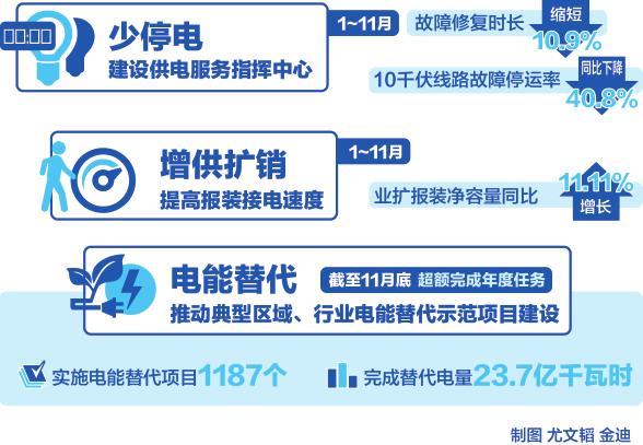 
　　最新統(tǒng)計(jì)數(shù)據(jù)顯示，1~11月，國(guó)網(wǎng)江西省電力有限公司售電量累計(jì)完成956.4億千瓦時(shí)，同比增長(zhǎng)9.68%，增速位列華中地區(qū)首位、國(guó)家電網(wǎng)公司第一方陣。

　　用電量增長(zhǎng)是經(jīng)濟(jì)穩(wěn)中向好的客觀反映，也是用電更便捷更放心的具體體現(xiàn)