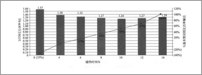 
	中國儲能網(wǎng)訊：配置儲熱系統(tǒng)的光熱電站可以保證電力的穩(wěn)定輸出，并為電網(wǎng)提供靈活友好型電力。



	對我國首批光熱示范項目來說，儲熱時長達(dá)到4小時以上是申報的必要條件，而最終入選的20個項目設(shè)計儲熱時長大多在6小時以上，最長可達(dá)16小時