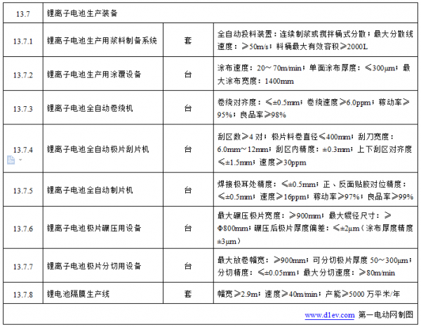 12月15日，工信部公示《首臺(tái)(套)重大技術(shù)裝備推廣應(yīng)用指導(dǎo)目錄》(2017年版)，其中有8臺(tái)(套)鋰離子電池生產(chǎn)裝備入選。

				  
			2018未來(lái)能源大會(huì)將于2018年1月12日在北京舉辦，詳情請(qǐng)點(diǎn)擊http://www.china5e.com/subject/show_1134.html