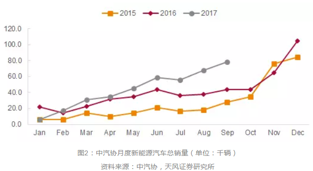 
	中國儲能網(wǎng)訊：回顧2017年，新能源汽車又走過了精彩紛呈的一年。動力電池價格快速下降，國內(nèi)外優(yōu)秀車企的電動化戰(zhàn)略加速推行，打擊騙補(bǔ)進(jìn)入深水區(qū)，無一不在推動新能源汽車的快速前行