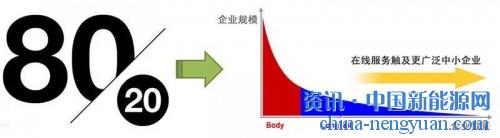                                                                                                                                                
	　　面对经济新常态，怎样才能获得有效资金，解决分布式光伏融资难题?又如何有效地运作资金，获得可观的收益?一切的一切，或许长尾理论能够给我们一些启发和帮助。

	

	　　在信息大爆炸的互联网时代，当“二八&